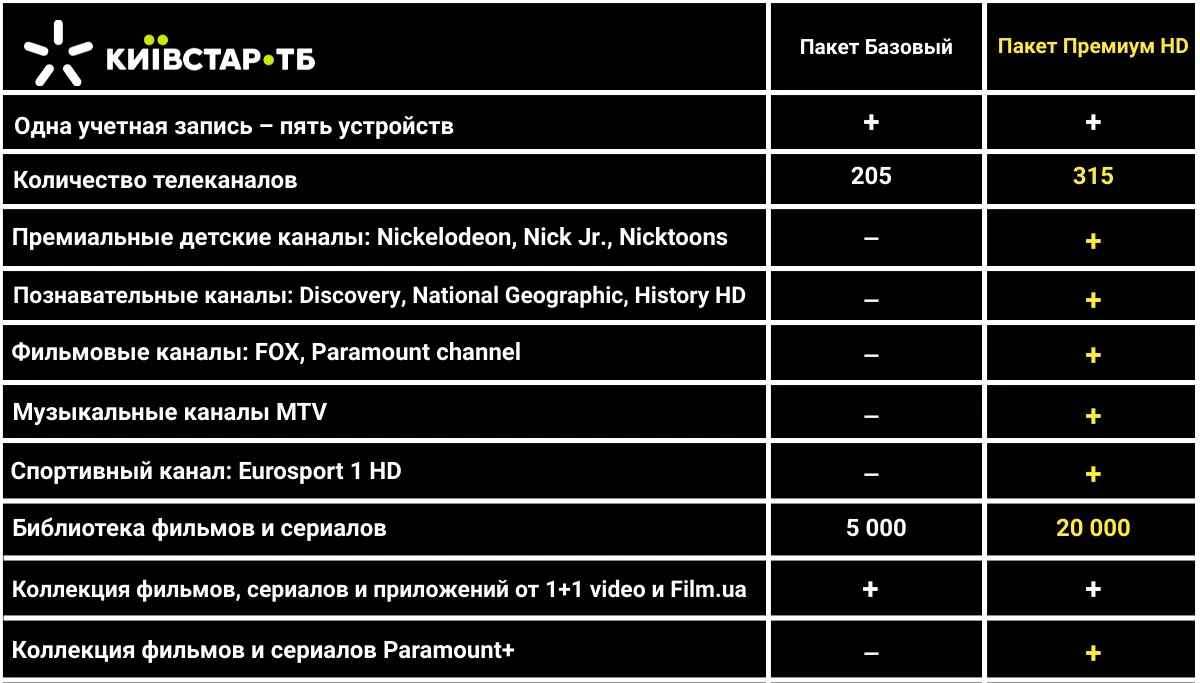 Сравнение пакетов Киевстар ТВ